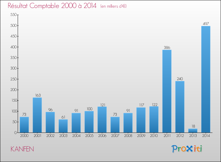 Evolution du résultat comptable pour la commune de KANFEN de 2000 à 2014 Evolution du résultat comptable pour KANFEN de 2000 à 2014