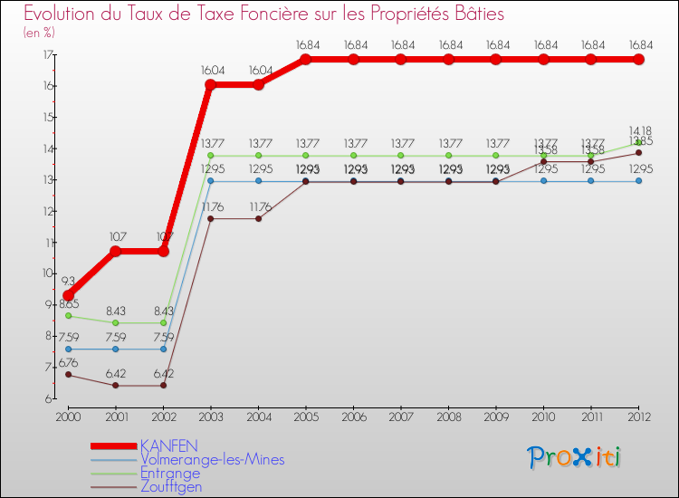 Evolution du taux de la taxe foncière sur le bati pour KANFEN et les communes proches de 2000 à 2012 Comparaison des taux de taxe foncière sur le bati pour KANFEN et les communes voisines de 2000 à 2012