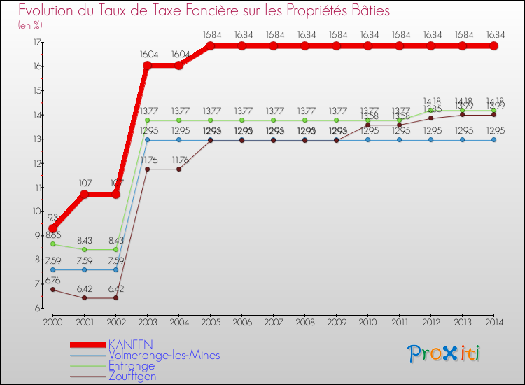 Evolution du taux de la taxe foncière sur le bati pour KANFEN et les communes proches de 2000 à 2014 Comparaison des taux de taxe foncière sur le bati pour KANFEN et les communes voisines de 2000 à 2014