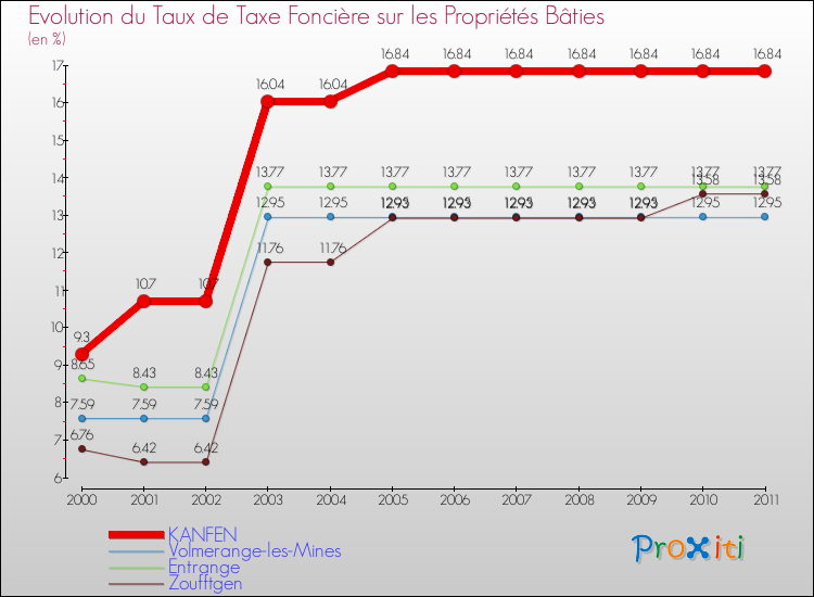 Evolution du taux de la taxe foncière sur le bati pour KANFEN et les communes proches Comparaison des taux de taxe foncière sur le bati pour KANFEN et les communes voisines