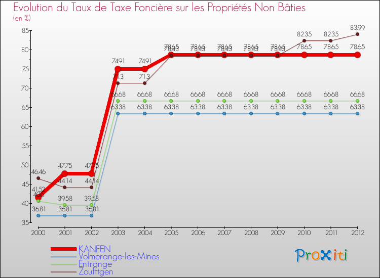 Evolution du taux de la taxe foncière sur les immeubles et terrains non batis pour KANFEN et les communes proches de 2000 à 2012 Comparaison des taux de la taxe foncière sur les immeubles et terrains non batis pour KANFEN et les communes voisines de 2000 à 2012