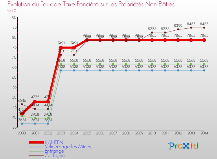 Evolution du taux de la taxe foncière sur les immeubles et terrains non batis pour KANFEN et les communes proches de 2000 à 2014 Comparaison des taux de la taxe foncière sur les immeubles et terrains non batis pour KANFEN et les communes voisines de 2000 à 2014