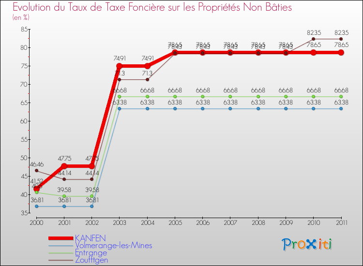 Evolution du taux de la taxe foncière sur les immeubles et terrains non batis pour KANFEN et les communes proches Comparaison des taux de la taxe foncière sur les immeubles et terrains non batis pour KANFEN et les communes voisines