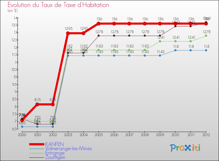 Evolution du taux de la taxe d'habitation pour KANFEN et les communes proches Comparaison des taux de la taxe d'habitation pour KANFEN et les communes voisines