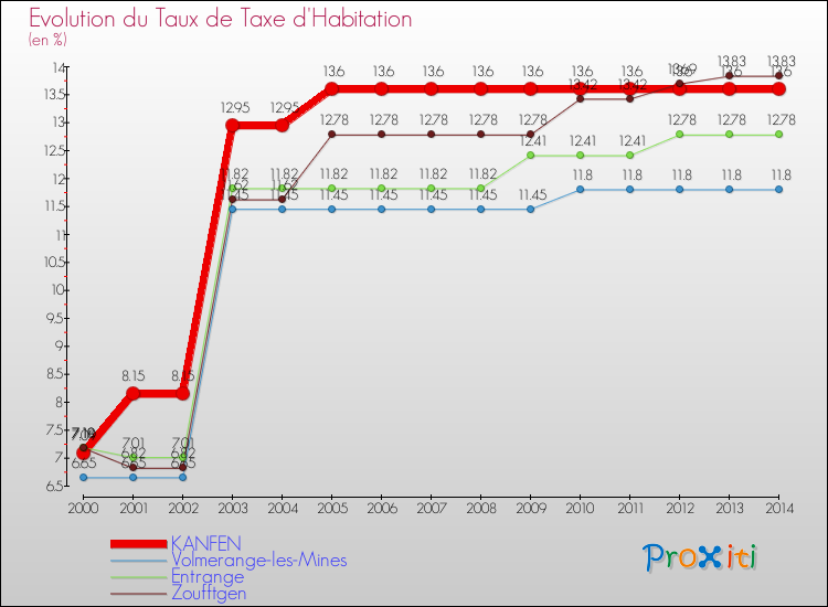 Evolution du taux de la taxe d'habitation pour KANFEN et les communes proches de 2000 à 2014 Comparaison des taux de la taxe d'habitation pour KANFEN et les communes voisines de 2000 à 2014