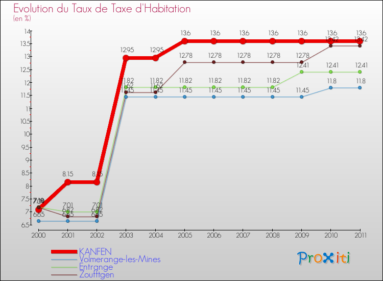 Evolution du taux de la taxe d'habitation pour KANFEN et les communes proches Comparaison des taux de la taxe d'habitation pour KANFEN et les communes voisines