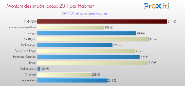 Montant des impôts locaux par Habitant pour KANFEN et les communes proches Comparaison des impôts locaux par habitant pour KANFEN et les communes voisines