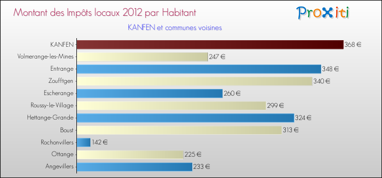 Montant des impôts locaux par Habitant pour KANFEN et les communes proches Comparaison des impôts locaux par habitant pour KANFEN et les communes voisines