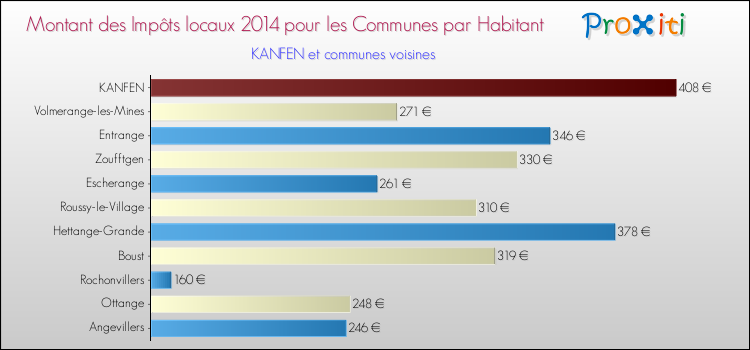 Montant des impôts locaux par Habitant pour KANFEN et les communes proches en 2014 Comparaison des impôts locaux par habitant pour KANFEN et les communes voisines en 2014