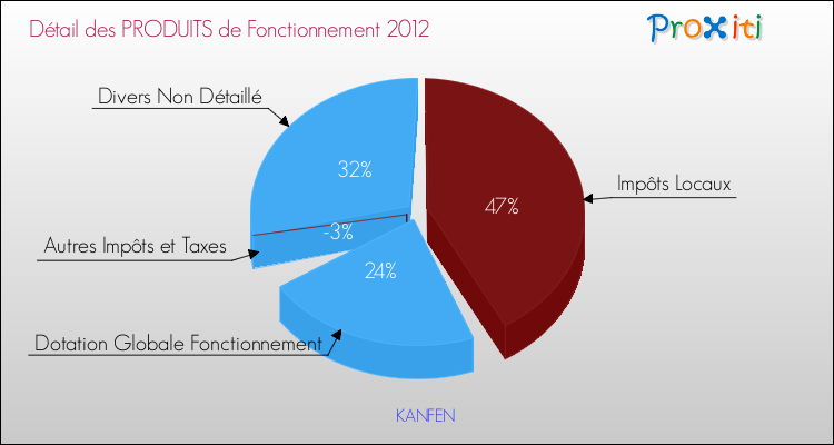 Décomposition du Budget de Fonctionnement 2012 de la commune de KANFEN Budget de Fonctionnement 2012 pour la commune de KANFEN
