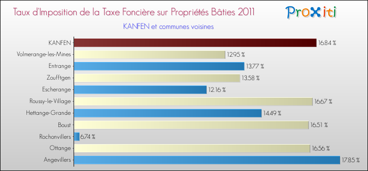 Taux d'imposition de la taxe foncière sur le bati 2011 pour KANFEN et les communes proches Comparaison des taux d'imposition de la taxe foncière sur le bati 2011 pour KANFEN et les communes voisines