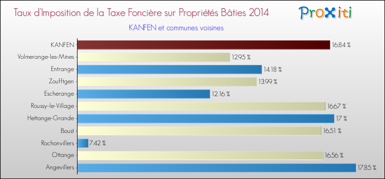 Taux d'imposition de la taxe foncière sur le bati 2014 pour KANFEN et les communes proches Comparaison des taux d'imposition de la taxe foncière sur le bati 2014 pour KANFEN et les communes voisines