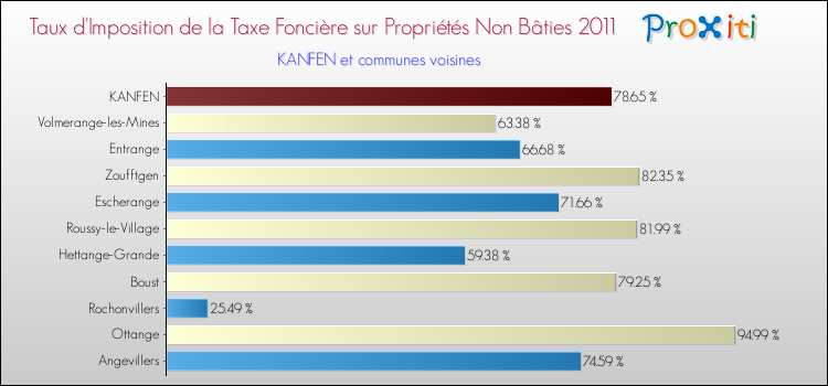Taux d'imposition de la taxe foncière sur les immeubles et terrains non batis 2011 pour KANFEN et les communes proches Comparaison des taux d'imposition de la taxe foncière sur les immeubles et terrains non batis 2011 pour KANFEN et les communes voisines