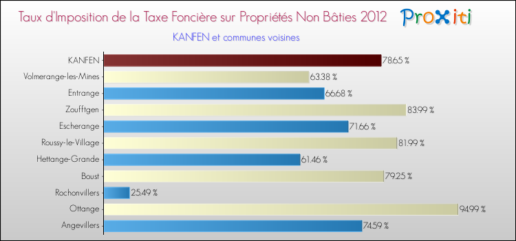 Taux d'imposition de la taxe foncière sur les immeubles et terrains non batis 2012 pour KANFEN et les communes proches Comparaison des taux d'imposition de la taxe foncière sur les immeubles et terrains non batis 2012 pour KANFEN et les communes voisines