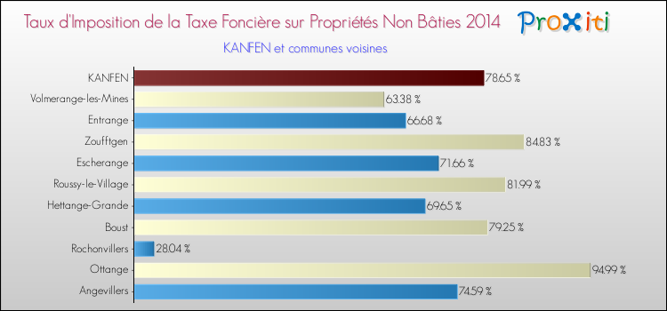 Taux d'imposition de la taxe foncière sur les immeubles et terrains non batis 2014 pour KANFEN et les communes proches Comparaison des taux d'imposition de la taxe foncière sur les immeubles et terrains non batis 2014 pour KANFEN et les communes voisines