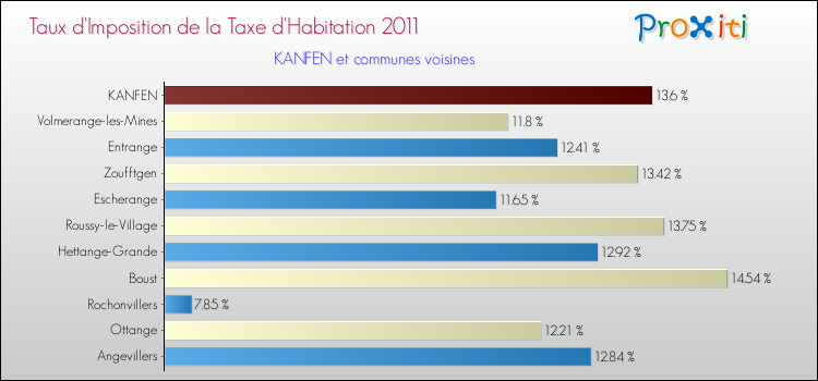 Taux d'imposition de la taxe d'habitation 2011 pour KANFEN et les communes proches Comparaison des taux d'imposition de la taxe d'habitation 2011 pour KANFEN et les communes voisines