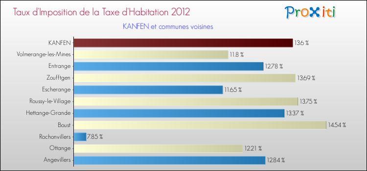 Taux d'imposition de la taxe d'habitation 2012 pour KANFEN et les communes proches Comparaison des taux d'imposition de la taxe d'habitation 2012 pour KANFEN et les communes voisines