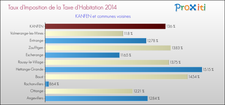 Taux d'imposition de la taxe d'habitation 2014 pour KANFEN et les communes proches Comparaison des taux d'imposition de la taxe d'habitation 2014 pour KANFEN et les communes voisines