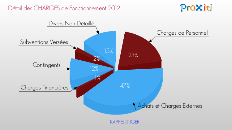 Décomposition des Charges de Fonctionnement 2012 de la commune de KAPPELKINGER Charges de Fonctionnement 2012 pour la commune de KAPPELKINGER