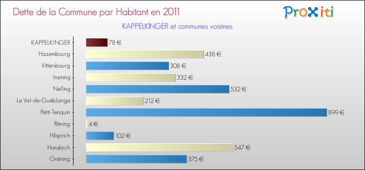 Dette par habitant de la commune en 2011 pour KAPPELKINGER et les communes proches Comparaison de la dette par habitant de la commune en 2011 pour KAPPELKINGER et les communes voisines