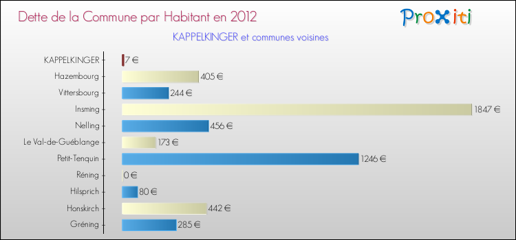 Dette par habitant de la commune en 2012 pour KAPPELKINGER et les communes proches Comparaison de la dette par habitant de la commune en 2012 pour KAPPELKINGER et les communes voisines