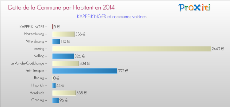 Dette par habitant de la commune en 2014 pour KAPPELKINGER et les communes proches Comparaison de la dette par habitant de la commune en 2014 pour KAPPELKINGER et les communes voisines
