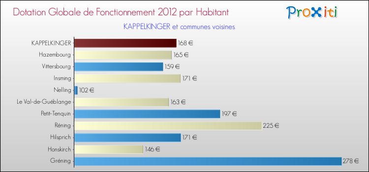 Montant des dotations globales de fonctionnement DGF par Habitant pour KAPPELKINGER et les communes proches Comparaison des des dotations globales de fonctionnement DGF par habitant pour KAPPELKINGER et les communes voisines