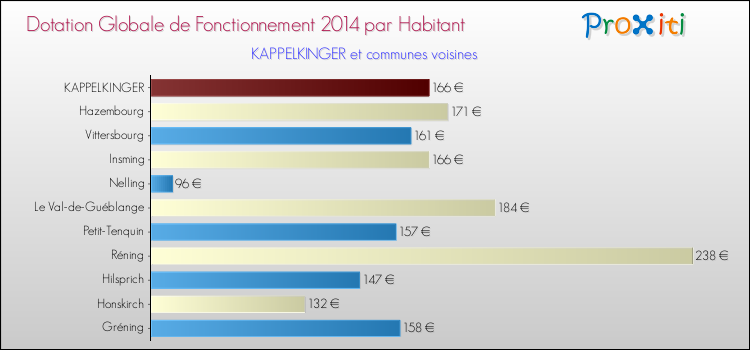 Montant des dotations globales de fonctionnement DGF par Habitant pour KAPPELKINGER et les communes proches en 2014. Comparaison des des dotations globales de fonctionnement DGF par habitant pour KAPPELKINGER et les communes voisines en 2014.