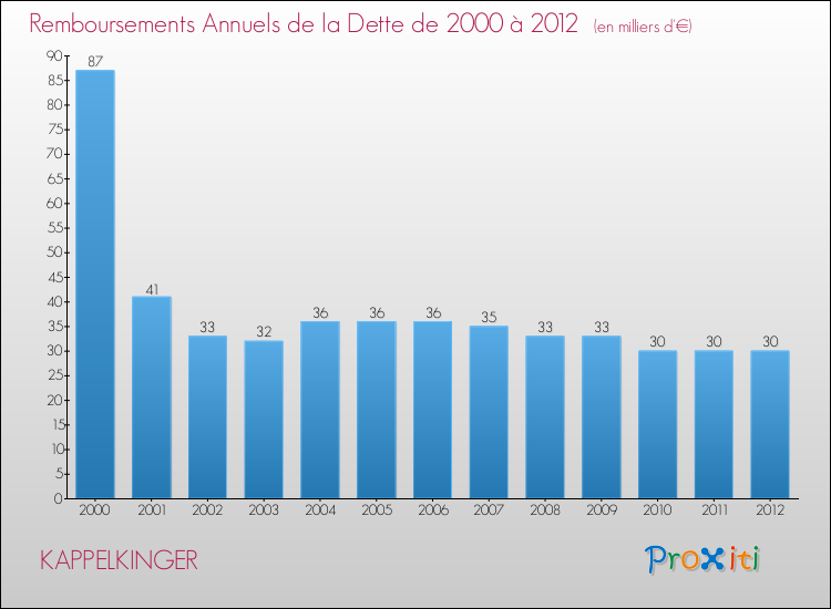 Evolution de l'annuité de la dette pour la commune de KAPPELKINGER de 2000 à 2012 Annuités de la dette pour KAPPELKINGER de 2000 à 2012