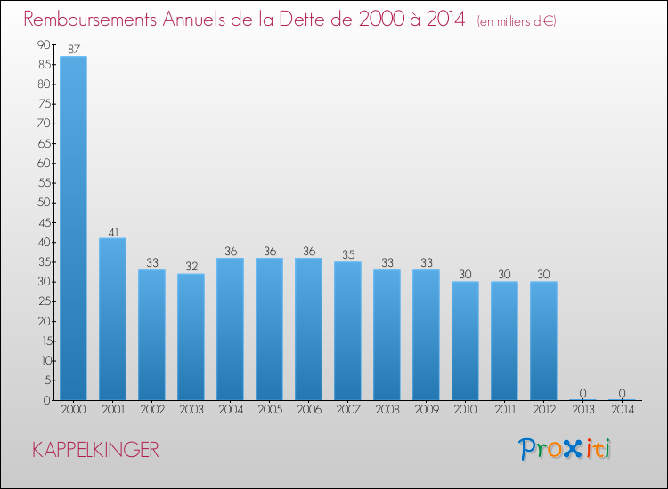 Evolution de l'annuité de la dette pour la commune de KAPPELKINGER de 2000 à 2014 Annuités de la dette pour KAPPELKINGER de 2000 à 2014