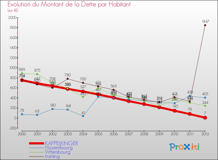 Evolution de la dette par habitant pour la commune de KAPPELKINGER et les communes proches de 2000 à 2012 Comparaison de la dette par habitant pour KAPPELKINGER et les communes voisines de 2000 à 2012