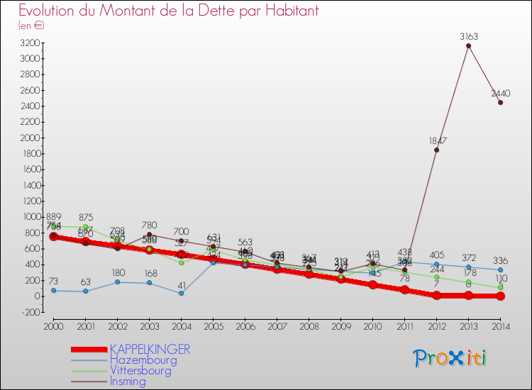 Evolution de la dette par habitant pour la commune de KAPPELKINGER et les communes proches de 2000 à 2014 Comparaison de la dette par habitant pour KAPPELKINGER et les communes voisines de 2000 à 2014