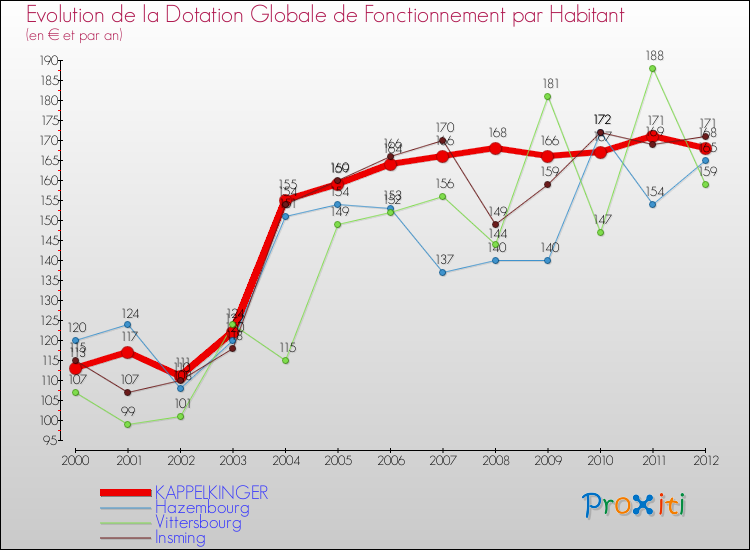 Evolution et montant de la dotation globale de fonctionnement par Habitant pour KAPPELKINGER et les communes proches Comparaison des dotations globales de fonctionnement par habitant pour KAPPELKINGER et les communes voisines