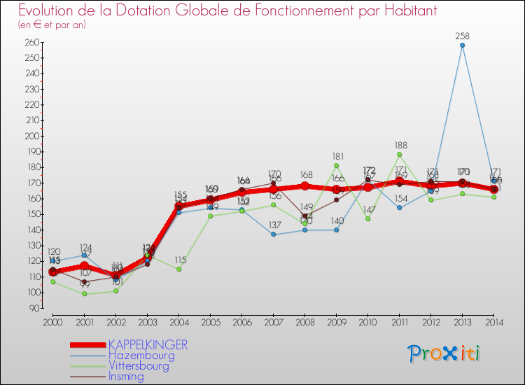 Evolution et montant de la dotation globale de fonctionnement par Habitant pour KAPPELKINGER et les communes proches de 2000 à 2014. Comparaison des dotations globales de fonctionnement par habitant pour KAPPELKINGER et les communes voisines de 2000 à 2014.