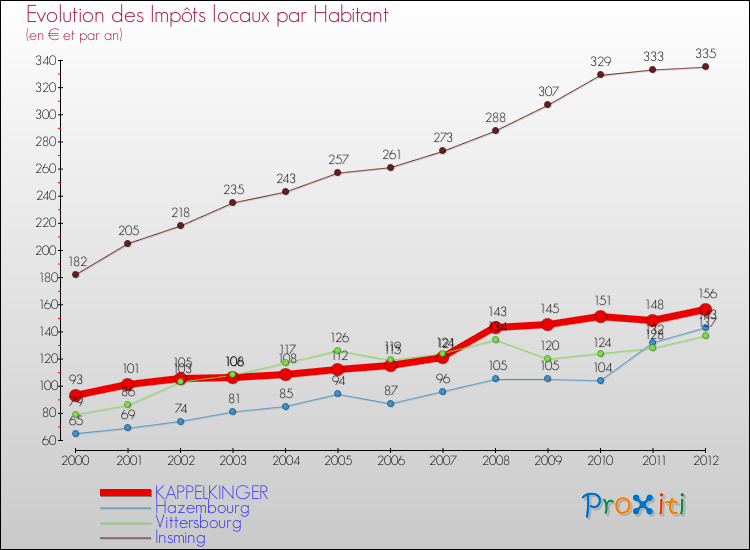 Evolution et montant des impôts locaux par Habitant pour KAPPELKINGER et les communes proches Comparaison des impôts locaux par habitant pour KAPPELKINGER et les communes voisines