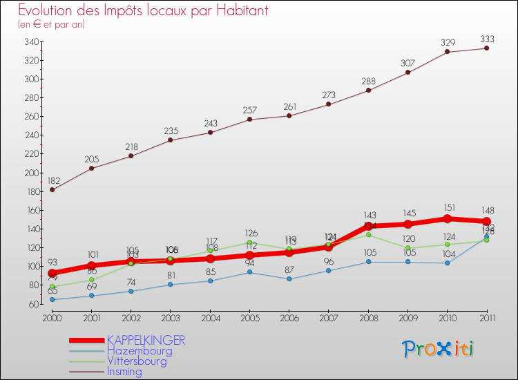 Evolution et montant des impôts locaux par Habitant pour KAPPELKINGER et les communes proches Comparaison des impôts locaux par habitant pour KAPPELKINGER et les communes voisines
