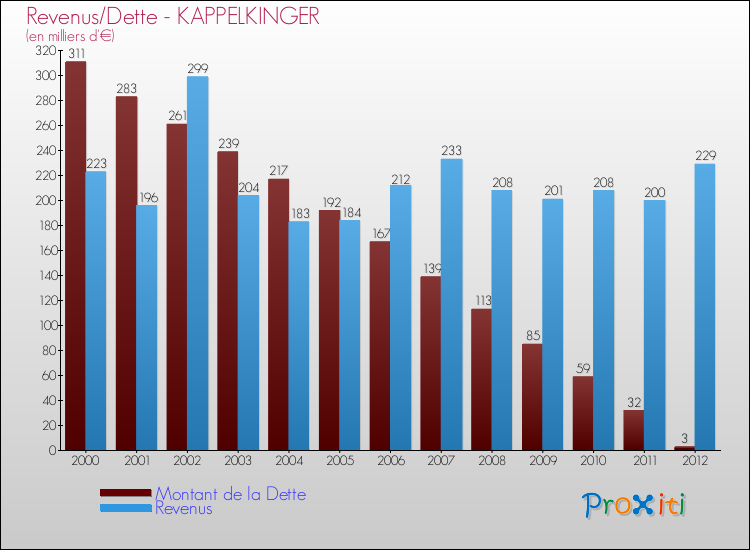 Evolution comparée de la dette et des revenus pour la commune de KAPPELKINGER de 2000 à 2012 Comparaison de la dette et des revenus pour KAPPELKINGER de 2000 à 2012