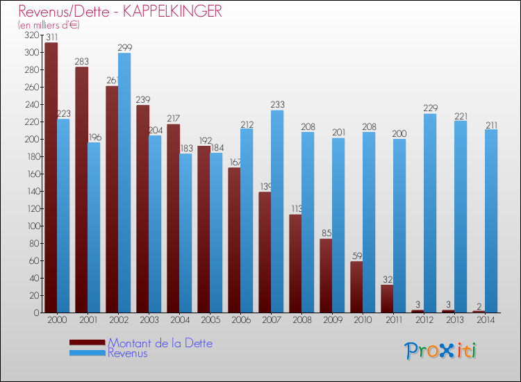 Evolution comparée de la dette et des revenus pour la commune de KAPPELKINGER de 2000 à 2014 Comparaison de la dette et des revenus pour KAPPELKINGER de 2000 à 2014