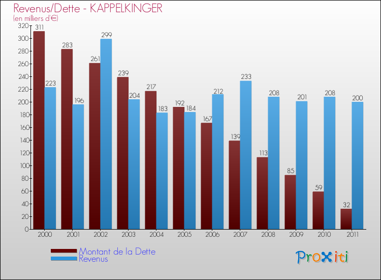 Evolution comparée de la dette et des revenus pour la commune de KAPPELKINGER de 2000 à 2011 Comparaison de la dette et des revenus pour KAPPELKINGER de 2000 à 2011