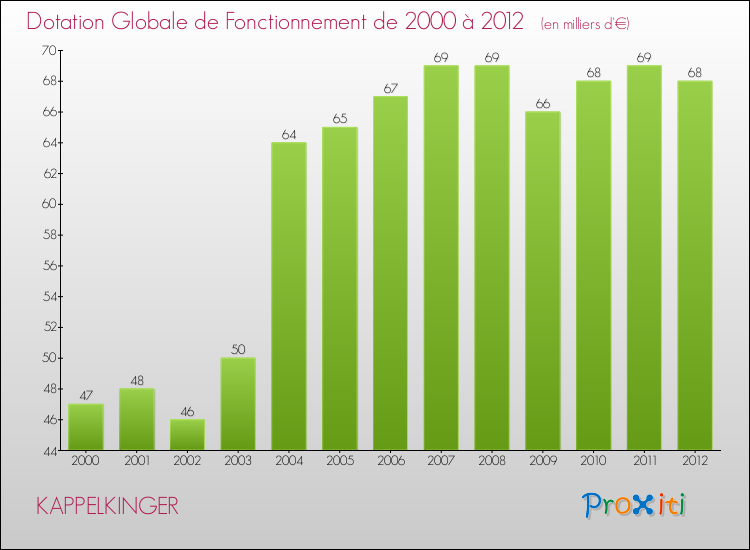 Evolution du montant de la Dotation Globale de Fonctionnement pour la commune de KAPPELKINGER de 2000 à 2012 Evolution du montant de la Dotation Globale de Fonctionnement pour KAPPELKINGER de 2000 à 2012