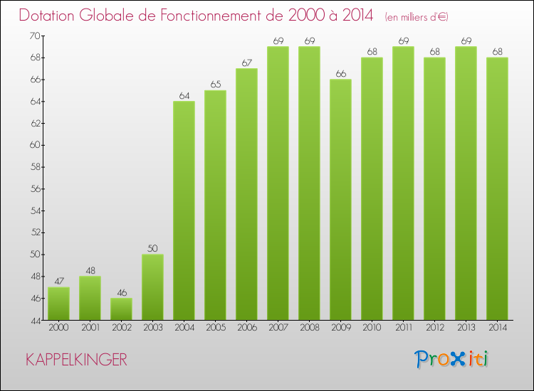 Evolution du montant de la Dotation Globale de Fonctionnement pour la commune de KAPPELKINGER de 2000 à 2014 Evolution du montant de la Dotation Globale de Fonctionnement pour KAPPELKINGER de 2000 à 2014