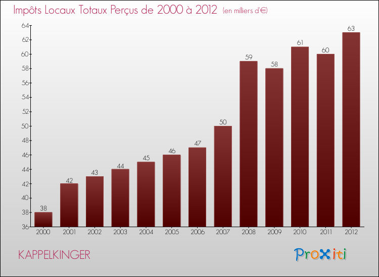 Evolution des Impôts Locaux pour la commune de KAPPELKINGER de 2000 à 2012 Evolution des Impôts Locaux pour KAPPELKINGER de 2000 à 2012