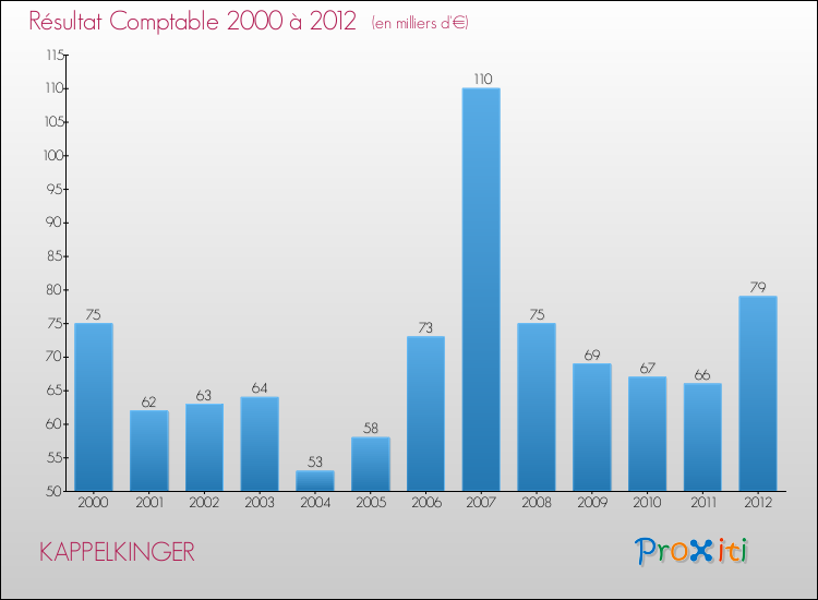 Evolution du résultat comptable pour la commune de KAPPELKINGER de 2000 à 2012 Evolution du résultat comptable pour KAPPELKINGER de 2000 à 2012