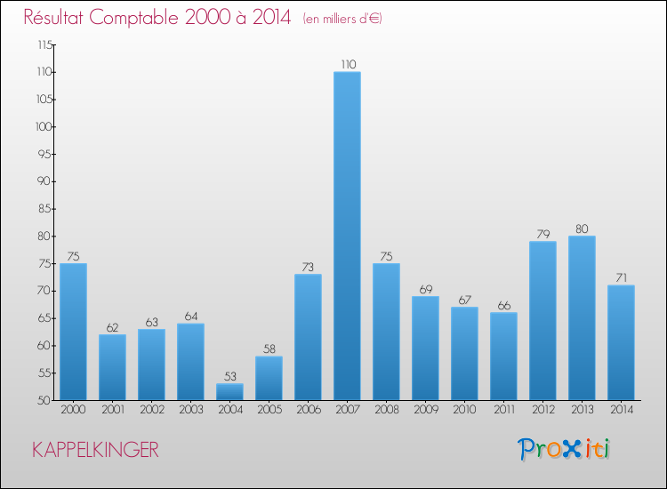 Evolution du résultat comptable pour la commune de KAPPELKINGER de 2000 à 2014 Evolution du résultat comptable pour KAPPELKINGER de 2000 à 2014