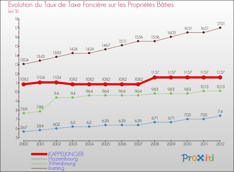 Evolution du taux de la taxe foncière sur le bati pour KAPPELKINGER et les communes proches de 2000 à 2012 Comparaison des taux de taxe foncière sur le bati pour KAPPELKINGER et les communes voisines de 2000 à 2012