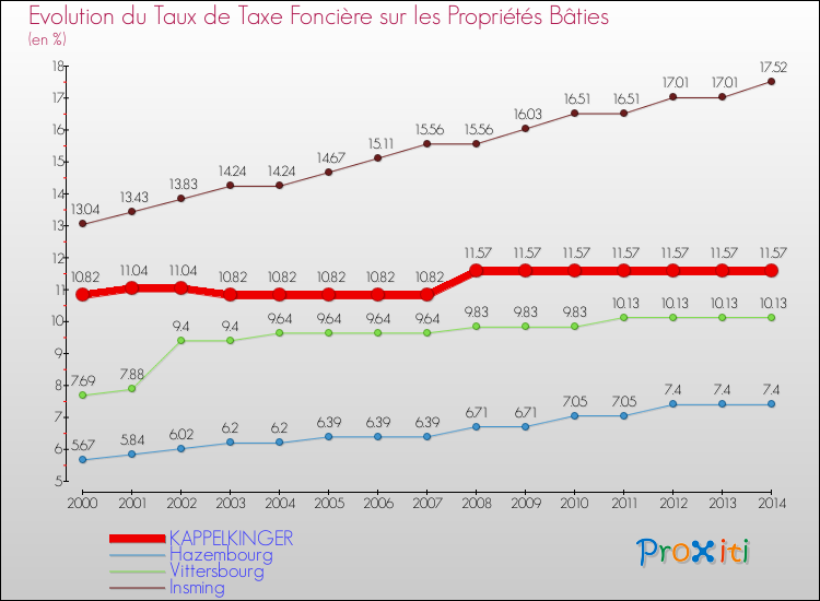 Evolution du taux de la taxe foncière sur le bati pour KAPPELKINGER et les communes proches de 2000 à 2014 Comparaison des taux de taxe foncière sur le bati pour KAPPELKINGER et les communes voisines de 2000 à 2014