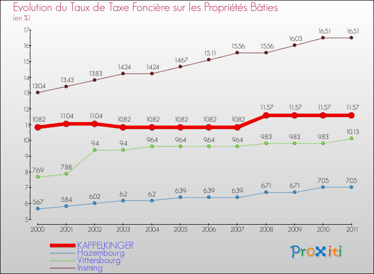 Evolution du taux de la taxe foncière sur le bati pour KAPPELKINGER et les communes proches Comparaison des taux de taxe foncière sur le bati pour KAPPELKINGER et les communes voisines