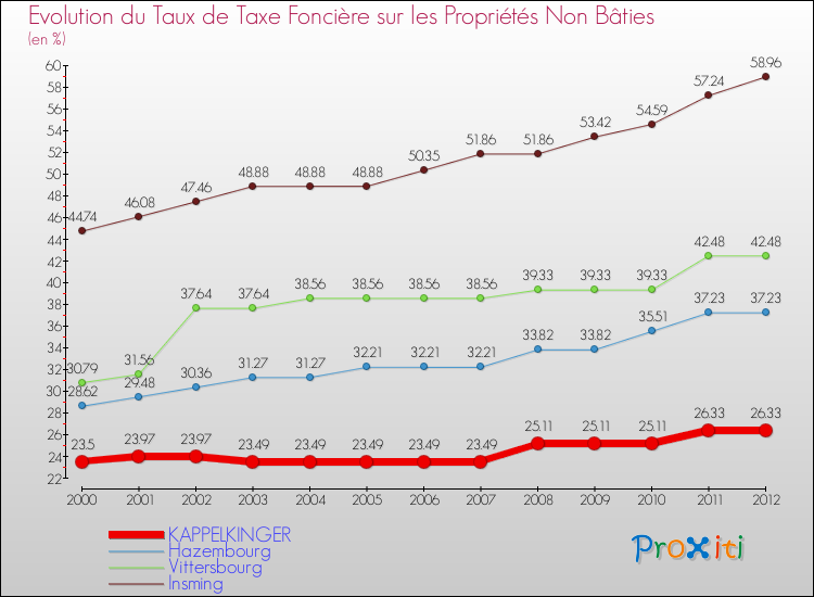 Evolution du taux de la taxe foncière sur les immeubles et terrains non batis pour KAPPELKINGER et les communes proches de 2000 à 2012 Comparaison des taux de la taxe foncière sur les immeubles et terrains non batis pour KAPPELKINGER et les communes voisines de 2000 à 2012