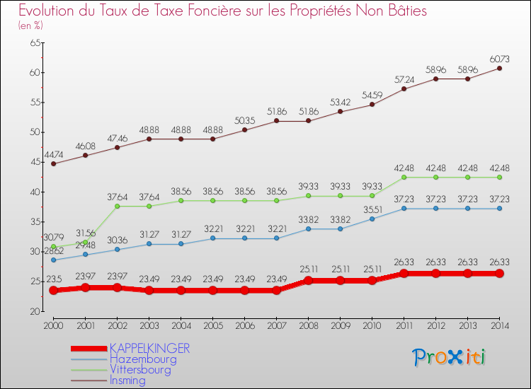 Evolution du taux de la taxe foncière sur les immeubles et terrains non batis pour KAPPELKINGER et les communes proches de 2000 à 2014 Comparaison des taux de la taxe foncière sur les immeubles et terrains non batis pour KAPPELKINGER et les communes voisines de 2000 à 2014