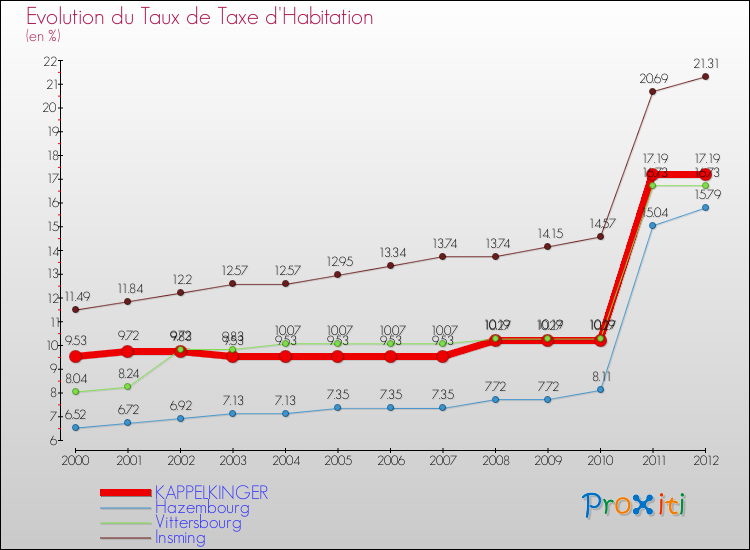 Evolution du taux de la taxe d'habitation pour KAPPELKINGER et les communes proches Comparaison des taux de la taxe d'habitation pour KAPPELKINGER et les communes voisines